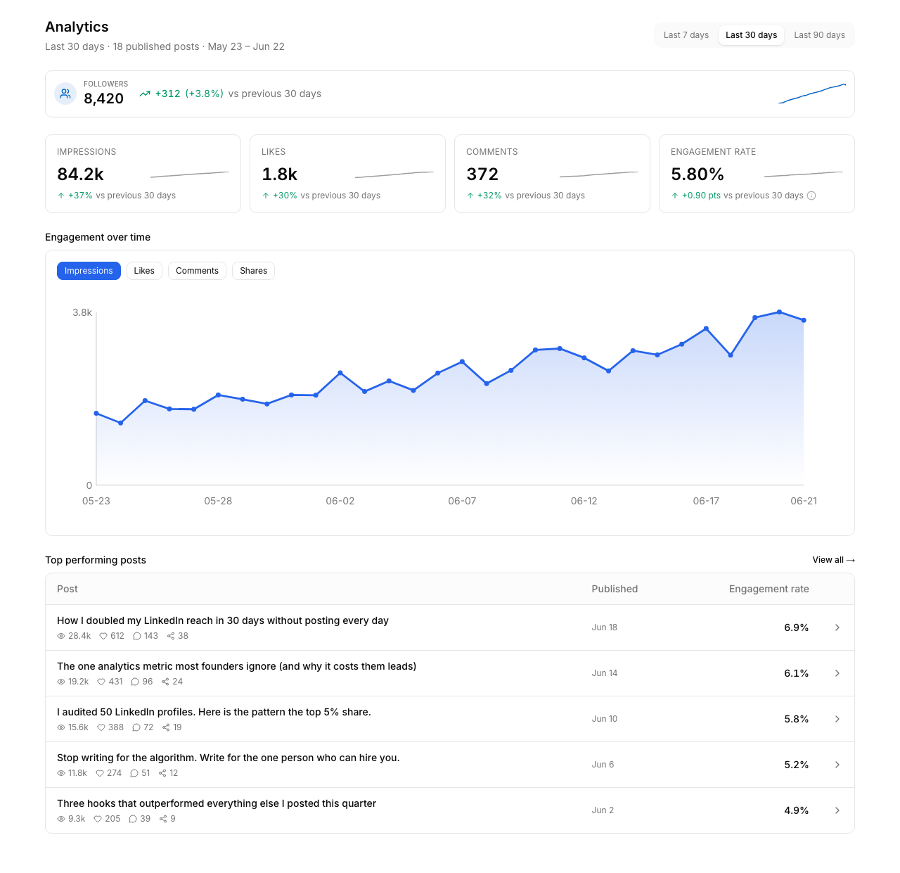 WriteHero's LinkedIn analytics dashboard showing impressions, engagement rate, follower growth, and top performing posts benchmarked against your own average